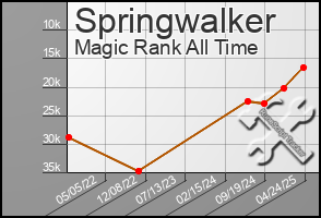 Total Graph of Springwalker