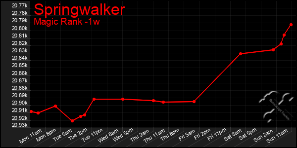 Last 7 Days Graph of Springwalker