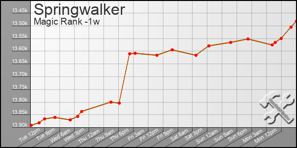 Last 7 Days Graph of Springwalker