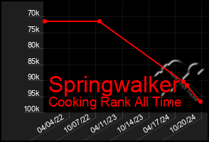 Total Graph of Springwalker