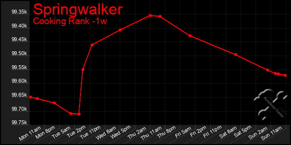 Last 7 Days Graph of Springwalker