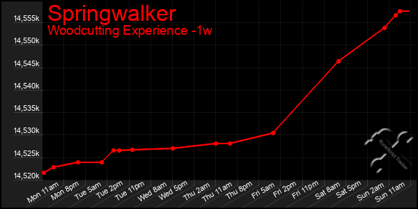 Last 7 Days Graph of Springwalker