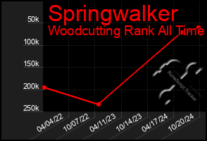 Total Graph of Springwalker