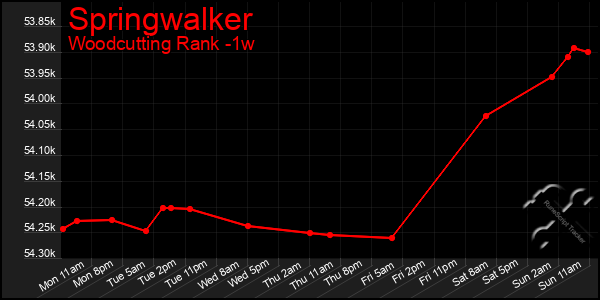 Last 7 Days Graph of Springwalker