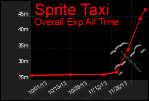 Total Graph of Sprite Taxi