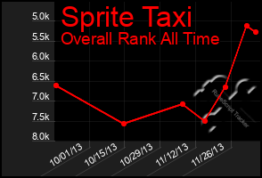 Total Graph of Sprite Taxi