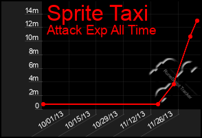 Total Graph of Sprite Taxi