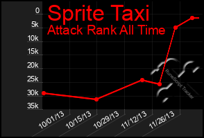 Total Graph of Sprite Taxi