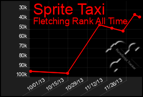 Total Graph of Sprite Taxi