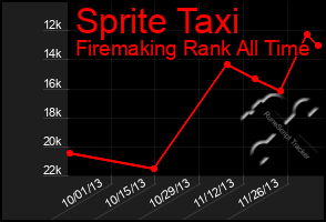 Total Graph of Sprite Taxi