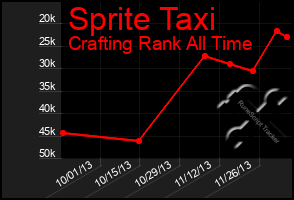 Total Graph of Sprite Taxi