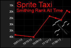 Total Graph of Sprite Taxi