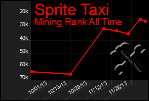 Total Graph of Sprite Taxi