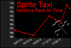 Total Graph of Sprite Taxi