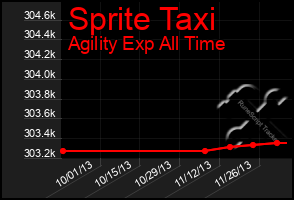 Total Graph of Sprite Taxi