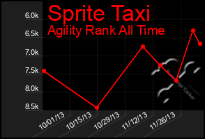 Total Graph of Sprite Taxi