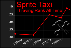 Total Graph of Sprite Taxi