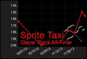 Total Graph of Sprite Taxi