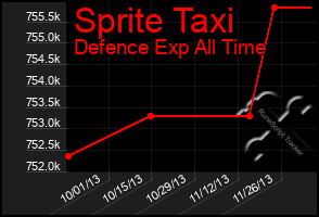 Total Graph of Sprite Taxi