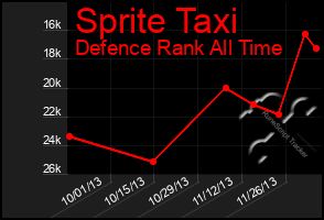 Total Graph of Sprite Taxi