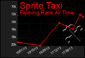 Total Graph of Sprite Taxi