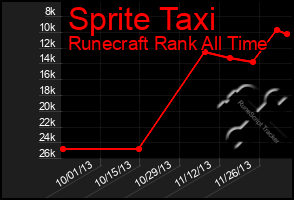 Total Graph of Sprite Taxi