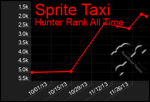 Total Graph of Sprite Taxi