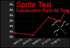 Total Graph of Sprite Taxi