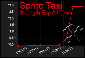 Total Graph of Sprite Taxi