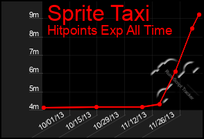 Total Graph of Sprite Taxi