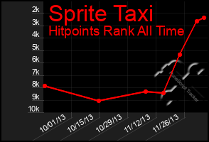 Total Graph of Sprite Taxi