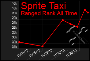 Total Graph of Sprite Taxi