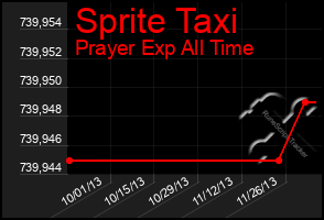 Total Graph of Sprite Taxi