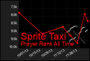 Total Graph of Sprite Taxi