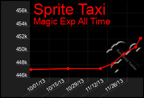 Total Graph of Sprite Taxi