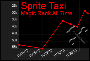 Total Graph of Sprite Taxi