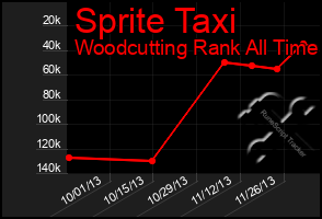 Total Graph of Sprite Taxi