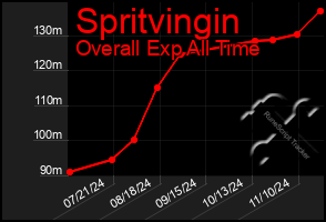 Total Graph of Spritvingin