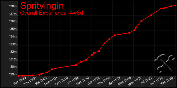 Last 31 Days Graph of Spritvingin