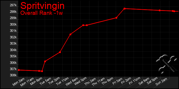 1 Week Graph of Spritvingin