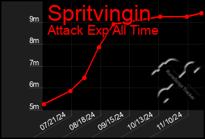 Total Graph of Spritvingin