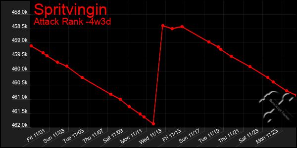 Last 31 Days Graph of Spritvingin