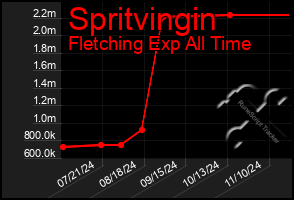 Total Graph of Spritvingin