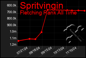 Total Graph of Spritvingin