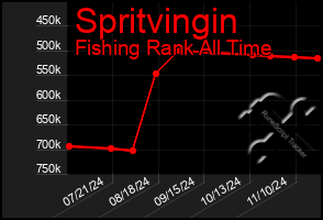 Total Graph of Spritvingin