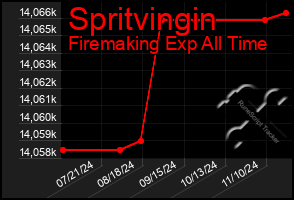 Total Graph of Spritvingin