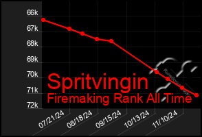 Total Graph of Spritvingin