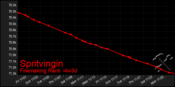 Last 31 Days Graph of Spritvingin