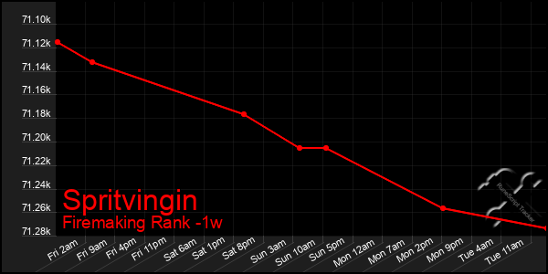 Last 7 Days Graph of Spritvingin