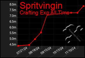 Total Graph of Spritvingin